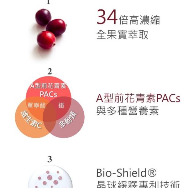 2 Cran-Max® Girl’s Secret – Roselle & Cranberry Complex (30 Capsules/Box) 少女香 洛神蔓越莓複方 (30粒/盒)