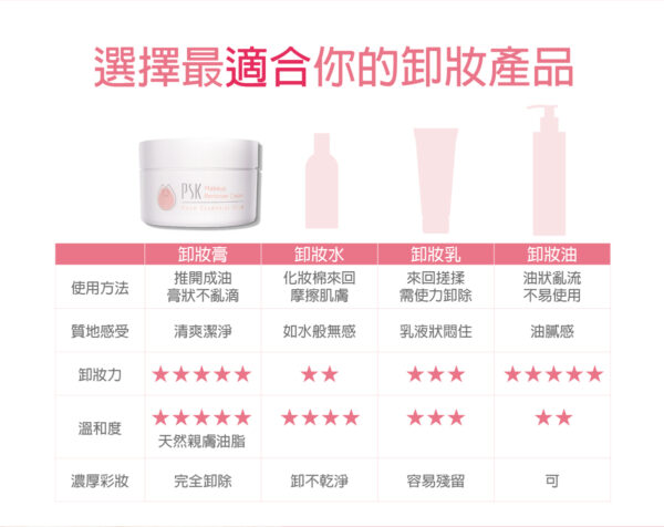 original (8) PSK Skincare & Makeup| Best Seller Set (Suncream x2 + Makeup Remover Cream)